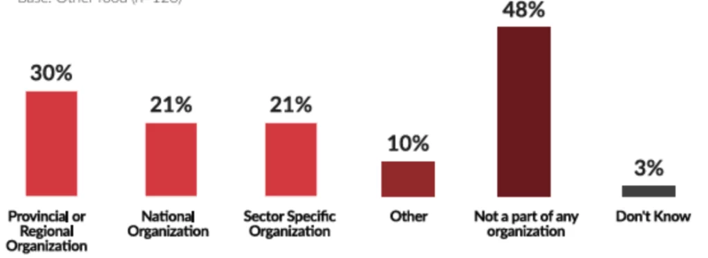 Provincial or regional organization: 30%, National organization: 21%, Specific sectoral organization 21%, Other: 10%, We do not belong to any organization: 48%, I don't know: 3%